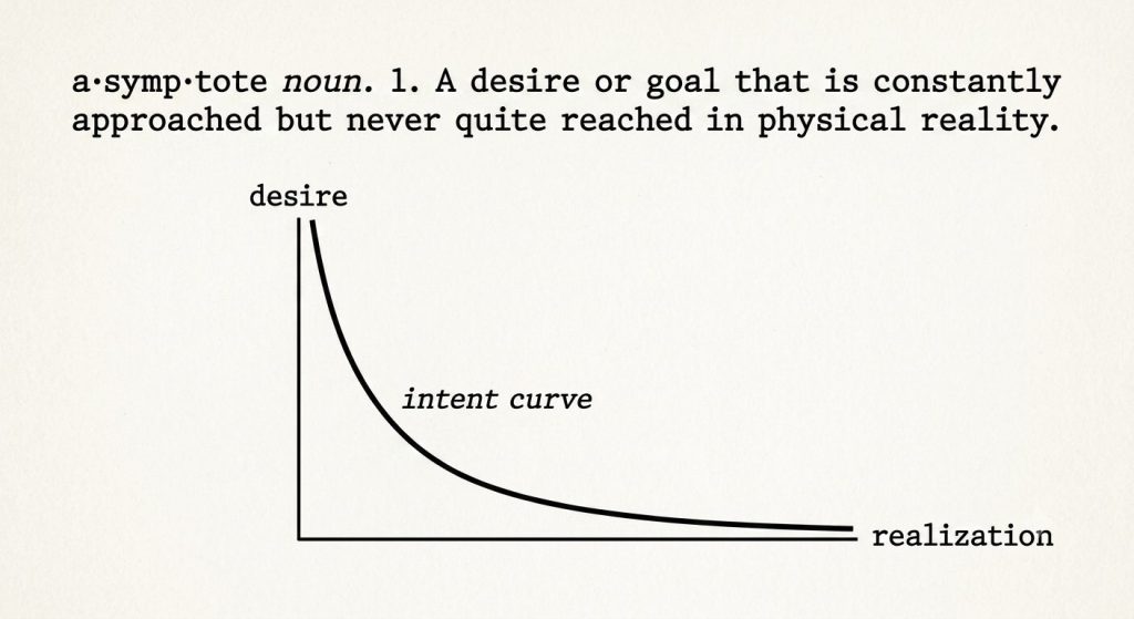 Asymptote effect diagram — an intent curve showing desire peaking sharply and flattening toward realization without ever reaching it